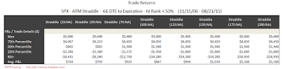SPX Short Options Straddle 5 Number Summary - 66 DTE - IV Rank < 50 - Risk:Reward Exits
