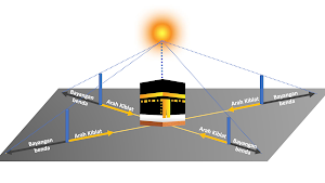 Penjelasan Tentang Arah Kiblat Umat Islam