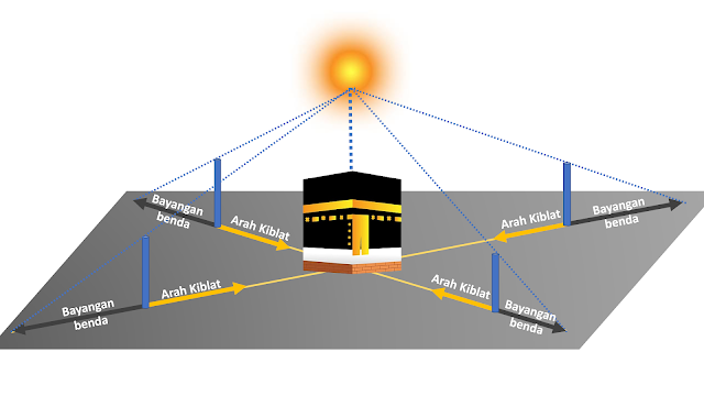 arah kiblat umat Muslim