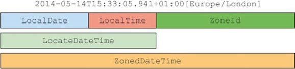 How to create LocalDateTime in Java 8 - Example