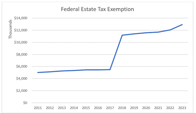 Estate Tax Exemption Increased for 2023