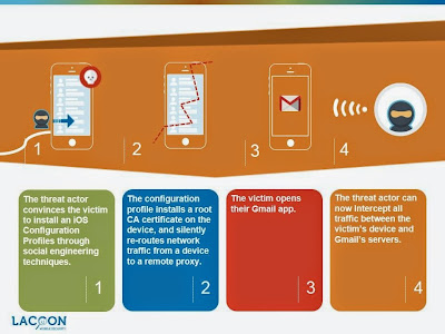 Gmail App iOS vulnerability Man in the Middle Attack