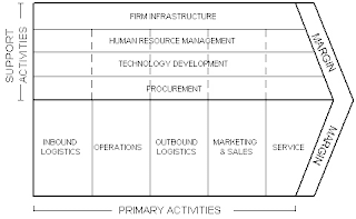 Analisis Lingkungan Internal Bisnis