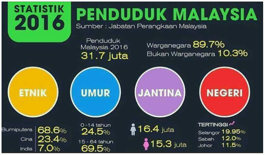mrkumai blogspot com Statistik  Penduduk  Malaysia  2022