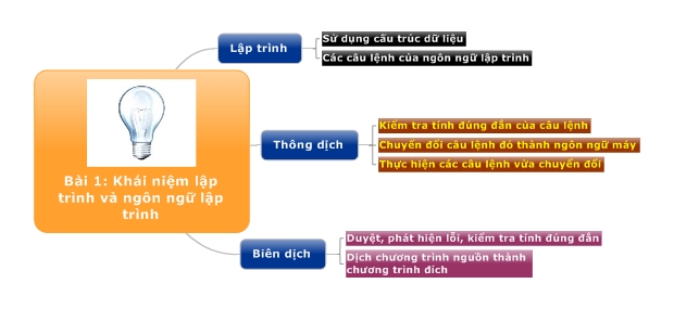 Bài 1: Khái niệm lập trình và ngôn ngữ lập trình