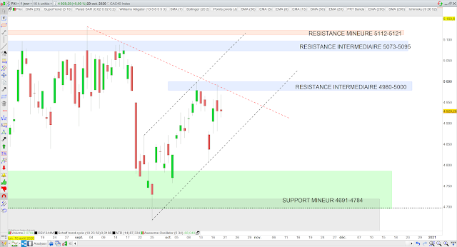 Analyse chartiste du CAC40 21/10/20