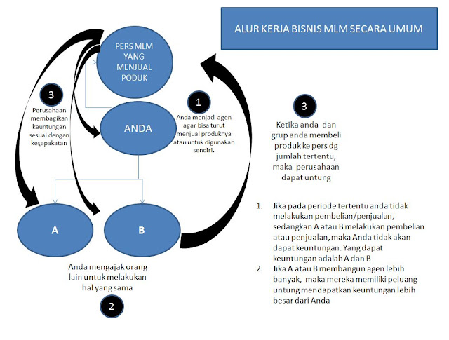 dikenal juga sebagai network marketing merupakan salah satu metode pemasaran wirausaha den Mlm ( Multi Level Marketing )