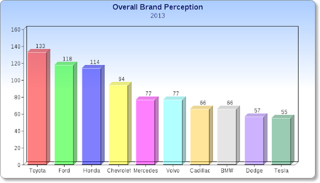 Consumer Reports, Car Brand Perception, Car Study 2013