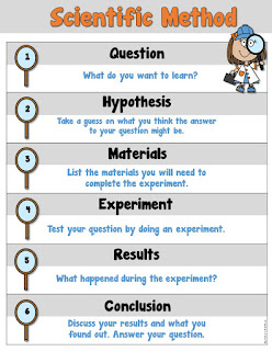  Free Scientific Method Poster