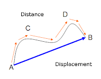 Image result for distance & displacement