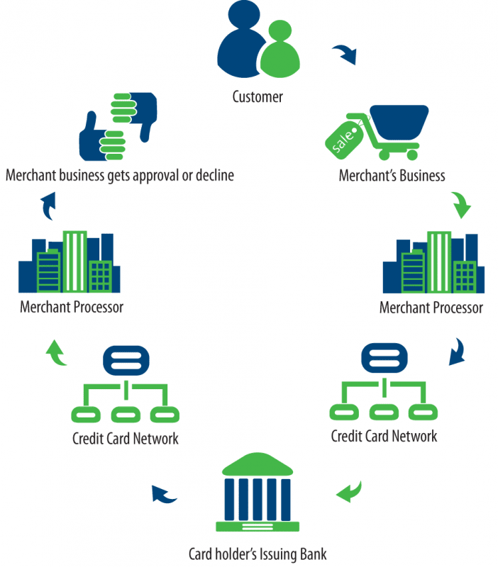 First Data - Top Credit Card Processing Companies - Credit Information Center