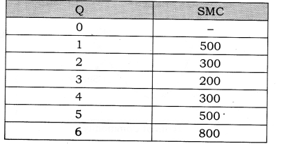 Solutions Class 12 Economics Chapter-6 (Cost)