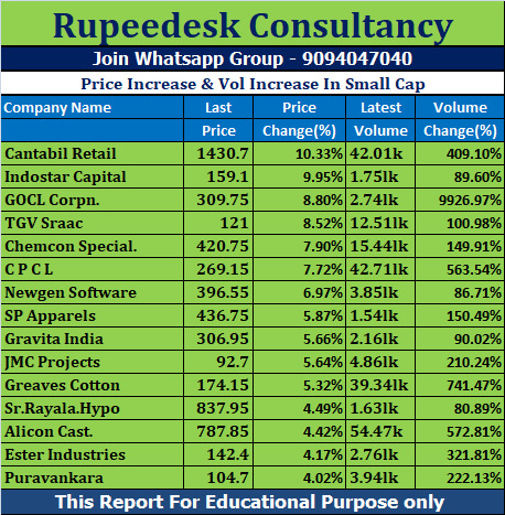 Price Increase & Vol Increase In Small Cap