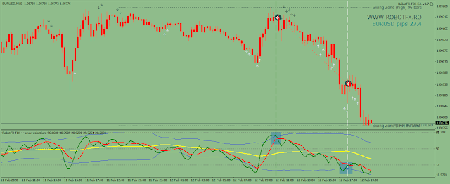 Forex trading chart showing how to trade using the TDI expert advisor and the volatility bands