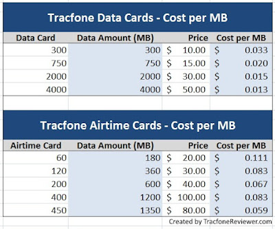 Tracfone Data Card Amounts