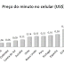 Minuto do celular no Brasil permanece entre os mais baratos do mundo