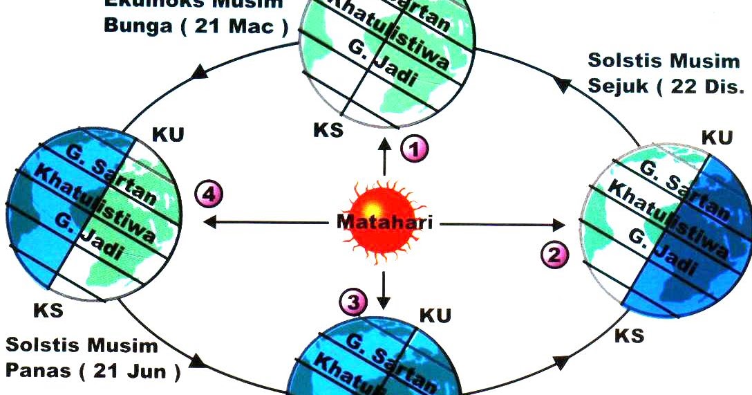 Geografi 3 :::: Pergerakan Bumi Mengelilingi Matahari