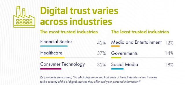Lack of Consumer Trust Across Industries