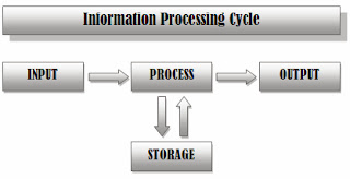 Understanding Information Processing Cycle, informational technology, ithelpinges