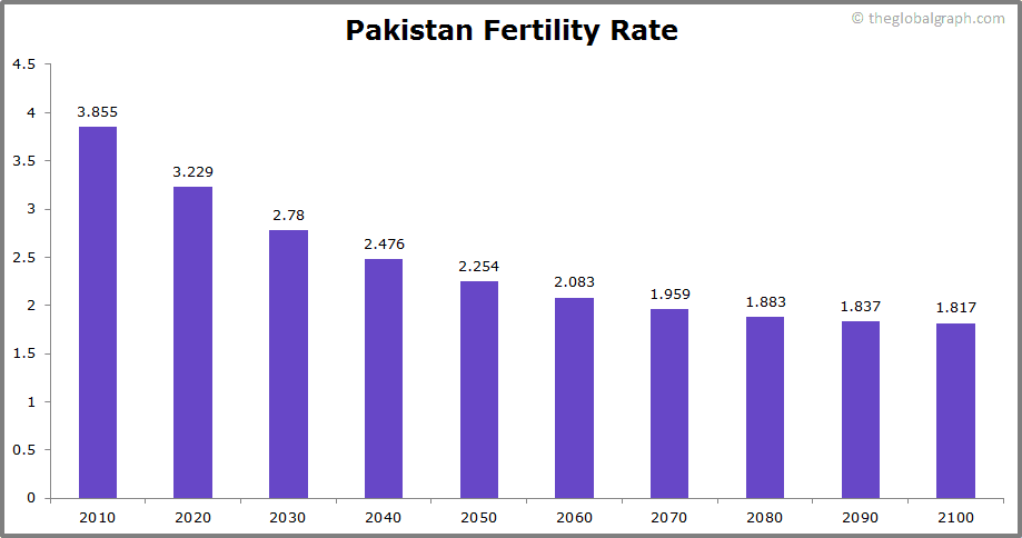 
Pakistan
 Fertility Rate kids per women
 