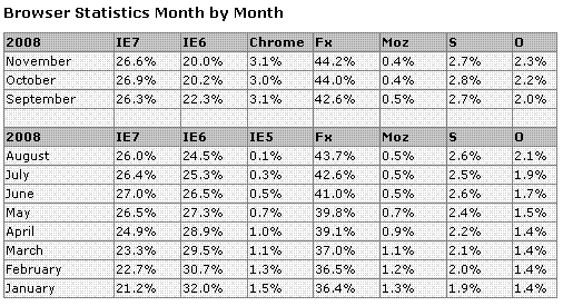 Browser Statistics