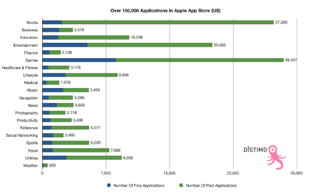 distimo_apple_150000_apps.png