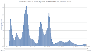 COVID-19 Deaths per Week