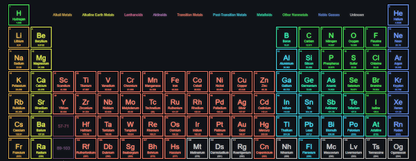 Periodic Table of Elements - HTML CSS