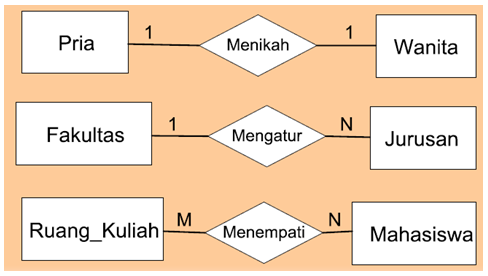 RAHMAT SADCHALIS: Permodelan Data (2) Desain Database