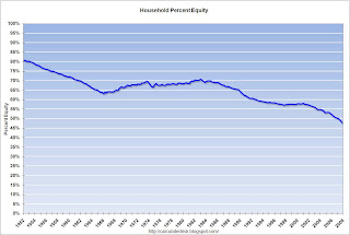 Household Percent Equity