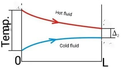 parallel flow arrangements