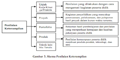 Contoh Format Penilaian Unjuk Kerja SD, SMP, SMA Kurikulum 2013