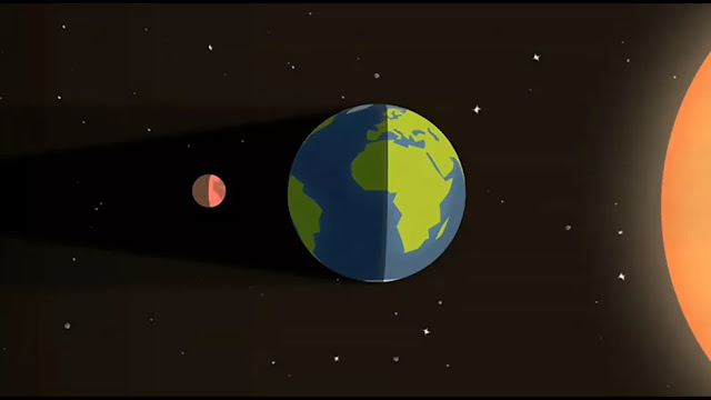 nguyệt thực xảy ra khi mặt trăng đi trực tiếp phía sau Trái đất và đi vào bóng của Trái đất