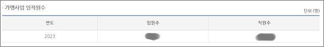 가맹점 정보공개서 보는 방법: 가맹 계약의 필수 자료 확인법_가맹본부 임직원수