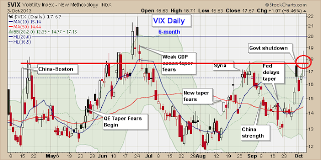 VIX chart