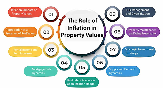 The Role of Inflation in Property Values