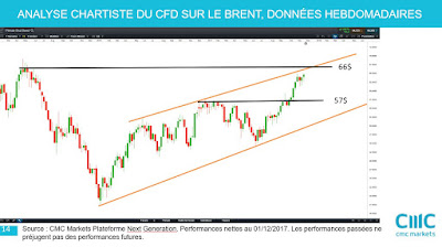 Investir dans le pétrole Brent avec l'analyse technique [02/12/2017] XAGUSD