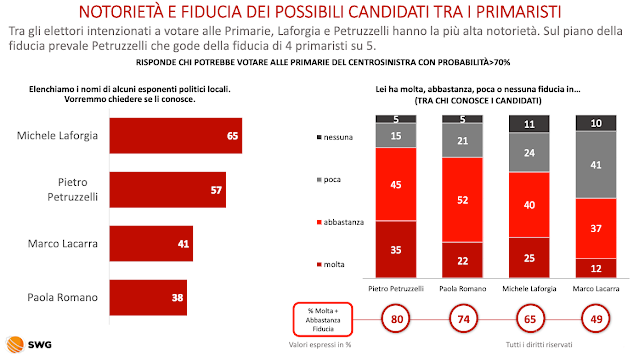 Sondaggio notorietà dei candidati Sindaco di Bari 2024.