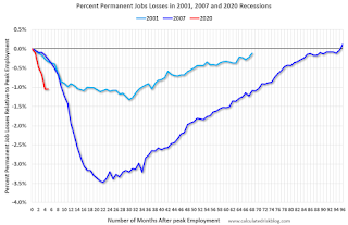 Year-over-year change employment