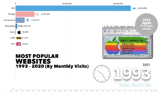 The most popular websites through the years