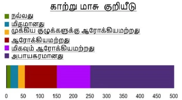 காற்று தர குறியீடு