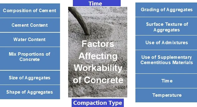 Factors Affecting Workability of Concrete