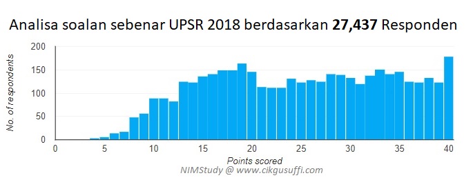 Analisa soalan sebenar UPSR 2018 berdasarkan 27,437 
