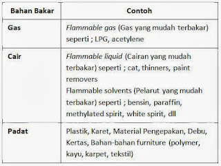 Tabel Bahan Bakar