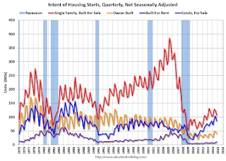 New Home Sales and Housing Starts by Intent