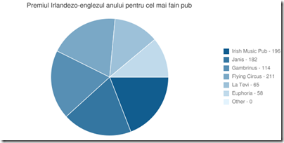 pubchart