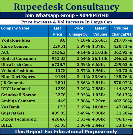 Price Increase & Vol Increase In Large Cap