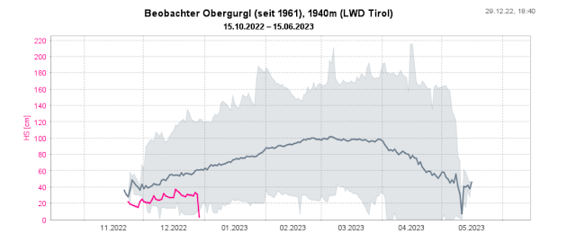 Beobachterstation Obergurgl: Bisherige Maxima, Minima und Mittelwert der Gesamtschneehöhe. Magenta: Werte der Wintersaison 2022-23. Noch nie wurde seit Messbeginn um diese Jahreszeit eine so geringe Schneehöhe gemessen.