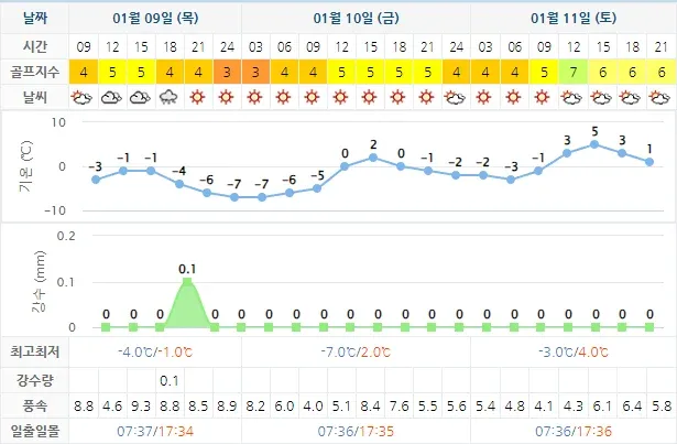 남해아난티CC-골프장-20250109-날씨-상세-예보