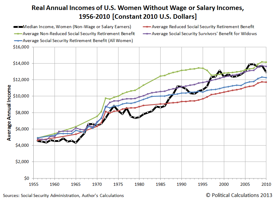 Real Annual Incomes of U.S. Women Without Wage or Salary Incomes, 
1956-2010 [Constant 2010 U.S. Dollars]